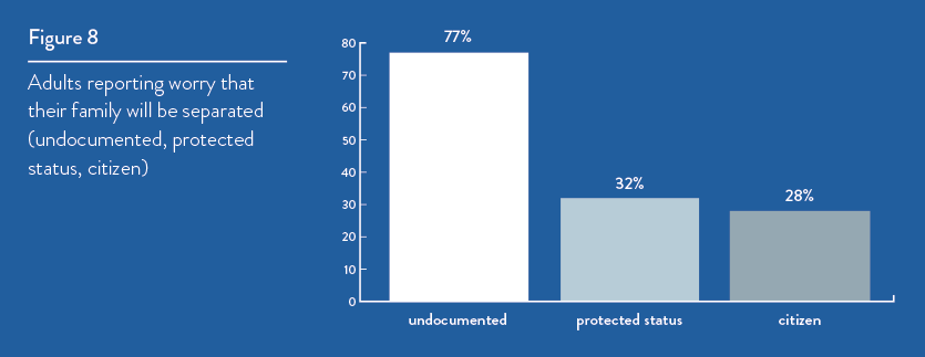 Figure 8. Adults reporting worry that their family will be separated (undocumented, protected, citizen)