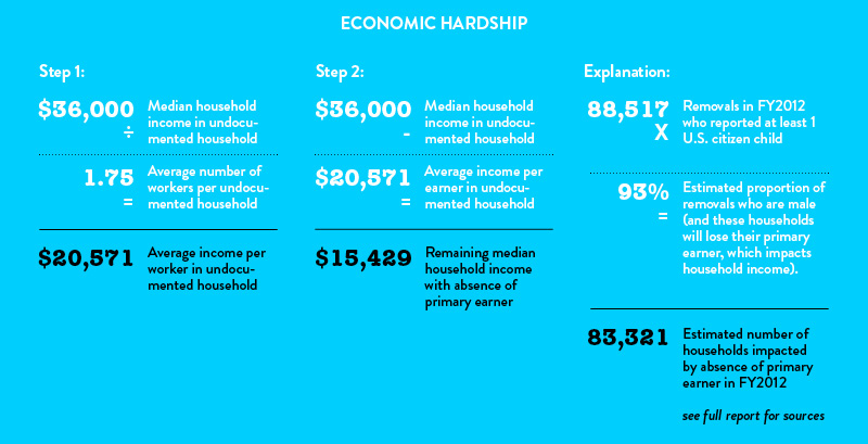 Economic Hardship